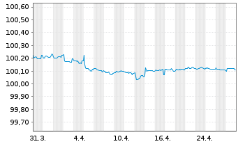 Chart Commerzbank AG Sub.Fix to Reset MTN 20(25/30) - 1 mois