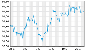 Chart Commerzbank AG MTN-IHS S.961 v.20(27) - 1 Month