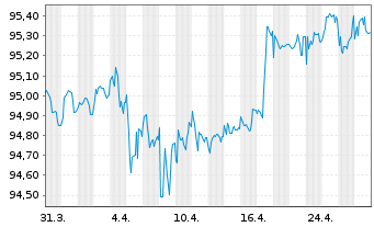 Chart Commerzbank AG MTN-IHS S.961 v.20(27) - 1 Monat