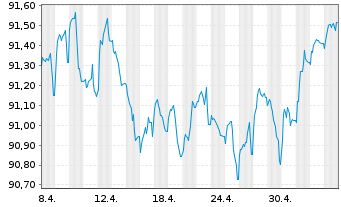Chart Commerzbank AG MTN-IHS S.961 v.20(27) - 1 Month