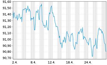 Chart Commerzbank AG MTN-IHS S.961 v.20(27) - 1 mois