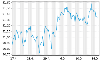 Chart Commerzbank AG MTN-IHS S.961 v.20(27) - 1 Monat
