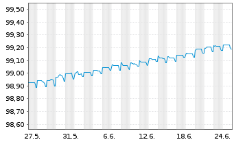Chart Commerzbank AG MTN-IHS S.939 v.19(24) - 1 mois