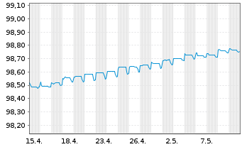 Chart Commerzbank AG MTN-IHS S.939 v.19(24) - 1 Monat