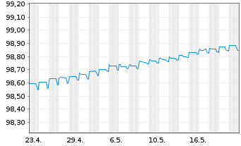 Chart Commerzbank AG MTN-IHS S.939 v.19(24) - 1 mois