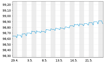 Chart Commerzbank AG MTN-IHS S.939 v.19(24) - 1 Month