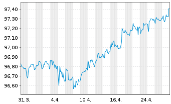 Chart Commerzbank AG MTN-IHS S.940 v.19(26) - 1 Month