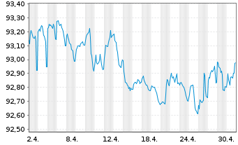 Chart Commerzbank AG MTN-IHS S.940 v.19(26) - 1 Monat