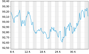 Chart Commerzbank AG MTN-IHS S.940 v.19(26) - 1 mois