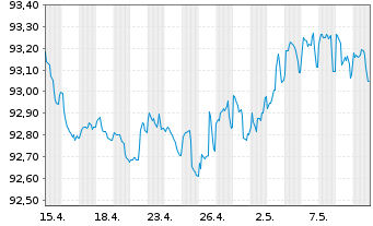 Chart Commerzbank AG MTN-IHS S.940 v.19(26) - 1 Monat