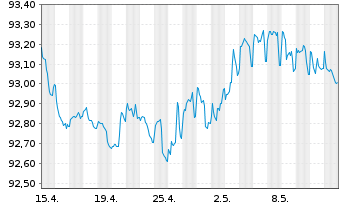 Chart Commerzbank AG MTN-IHS S.940 v.19(26) - 1 mois