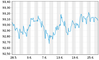 Chart Commerzbank AG MTN-Anl. v.20(27) S.948 - 1 mois