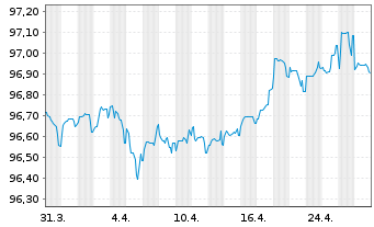 Chart Commerzbank AG MTN-Anl. v.20(27) S.948 - 1 Month