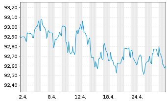 Chart Commerzbank AG MTN-Anl. v.20(27) S.948 - 1 Monat