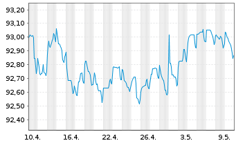 Chart Commerzbank AG MTN-Anl. v.20(27) S.948 - 1 mois