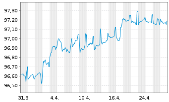 Chart Commerzbank AG MTH S.P49 v.22(27) - 1 Month