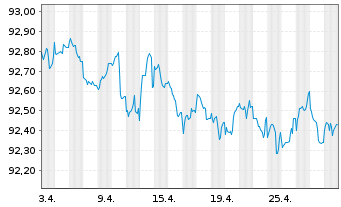 Chart Commerzbank AG MTH S.P49 v.22(27) - 1 mois