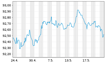 Chart Commerzbank AG MTH S.P49 v.22(27) - 1 Monat