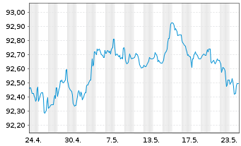 Chart Commerzbank AG MTH S.P49 v.22(27) - 1 Month