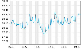 Chart Commerzbank AG FLR-MTN Ser.992 v.22(26/27) - 1 Month