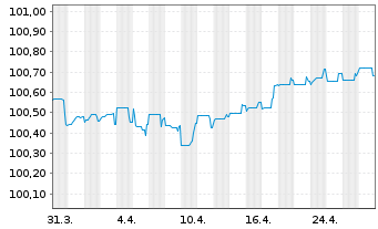 Chart Commerzbank AG FLR-MTN Ser.992 v.22(26/27) - 1 Month