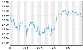 Chart Commerzbank AG FLR-MTN Ser.992 v.22(26/27) - 1 mois