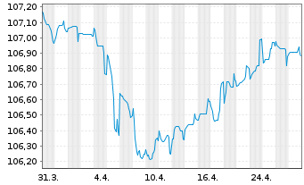 Chart Commerzbank AG Sub.Fix to Reset MTN 22(27/32) - 1 mois