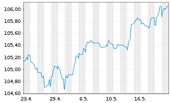 Chart Commerzbank AG Sub.Fix to Reset MTN 22(27/32) - 1 Monat
