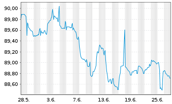 Chart Commerzbank AG EO-FLR-Nachr.Anl.v.21(27/unb.) - 1 Month