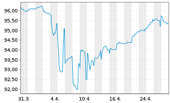 Chart Commerzbank AG EO-FLR-Nachr.Anl.v.21(27/unb.) - 1 Month