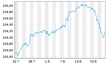 Chart Commerzbank AG EO-FLR-Nachr.Anl.v.25(32/unb.) - 1 Monat