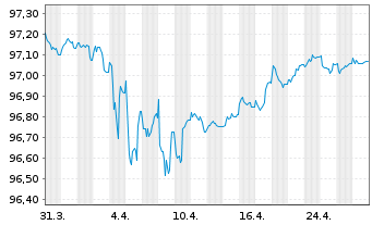 Chart Commerzbank AG Sub.Fix to Reset MTN 21(26/31) - 1 Month