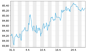 Chart Commerzbank AG MTH S.P47 v.22(32) - 1 mois