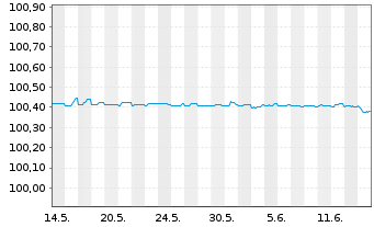 Chart Commerzbank AG FLR-MTN Ser.1037 v.24(26/27) - 1 mois