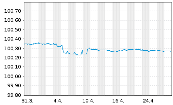 Chart Commerzbank AG FLR-MTN Ser.1037 v.24(26/27) - 1 Month