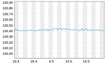 Chart Commerzbank AG FLR-MTN Ser.1037 v.24(26/27) - 1 Monat