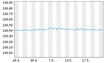 Chart Commerzbank AG FLR-MTN Ser.1037 v.24(26/27) - 1 Month