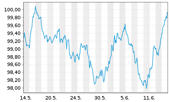 Chart Commerzbank AG MTH S.P68 v.24(34) - 1 mois