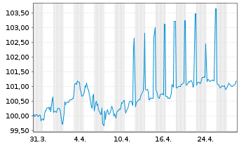 Chart Commerzbank AG MTH S.P68 v.24(34) - 1 mois