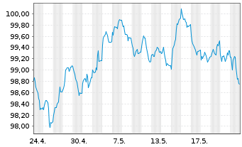 Chart Commerzbank AG MTH S.P68 v.24(34) - 1 Month