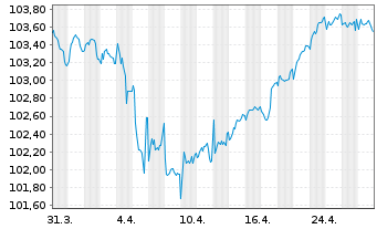 Chart Commerzbank AG Sub.Fix to Reset MTN 24(29/34) - 1 mois