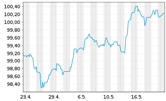 Chart Commerzbank AG Sub.Fix to Reset MTN 24(29/34) - 1 Monat