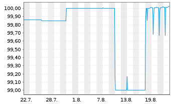 Chart Commerzbank AG FLR-MTH S.P88 v.25(33) - 1 Monat