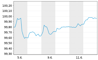 Chart Commerzbank AG FLR-MTN Serie 1070 v.25(29/30) - 1 Month