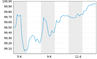Chart Commerzbank AG FLR-MTN Serie 1071 v.25(33/34) - 1 Month