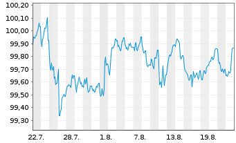 Chart Commerzbank AG MTH S.P85 v.25(30) - 1 Monat