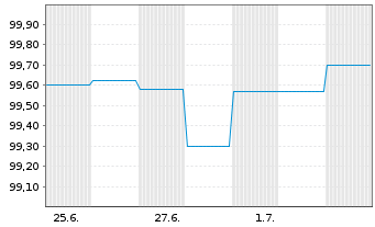 Chart Commerzbank AG MTN-Anl.v.25(30/40) S.1072 - 1 Monat