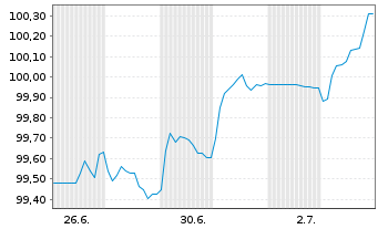 Chart Commerzbank AG Sub.Fix to Reset MTN 25(32/37) - 1 Monat