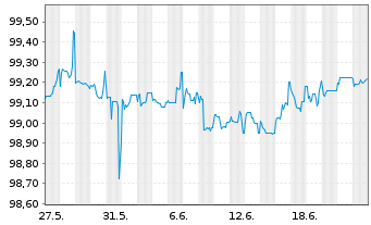 Chart Deutsche Bank AG Nachr.-MTN v.2015(2025) - 1 mois