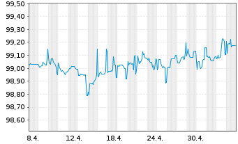 Chart Deutsche Bank AG Nachr.-MTN v.2015(2025) - 1 Month